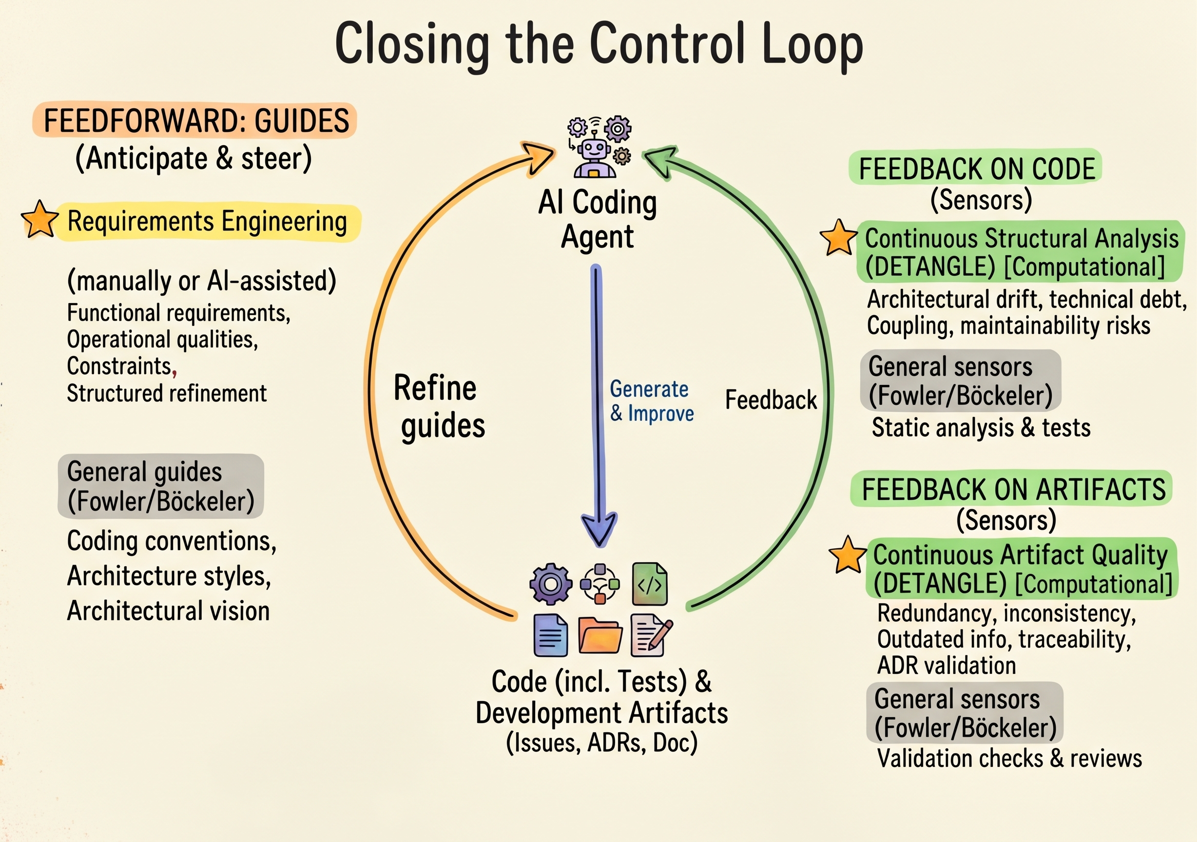 ClosingTheControlLoop