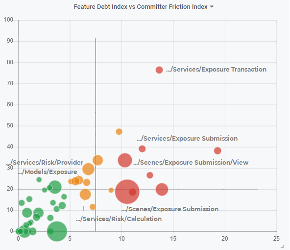 Corona-Warn-App -Feature-Debt-Index Bubble Chart
