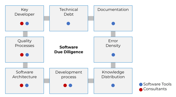 Focus areas of the tools and consultants in a software due diligence