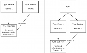 Correct ways to express technical infrastructure work related to multiple features.