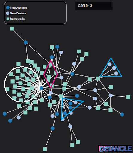 Feature-Modularität - visuelle Muster